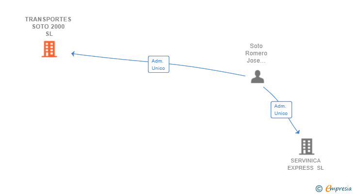 Vinculaciones societarias de TRANSPORTES SOTO 2000 SL