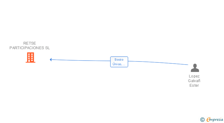 Vinculaciones societarias de RETSE PARTICIPACIONES SL