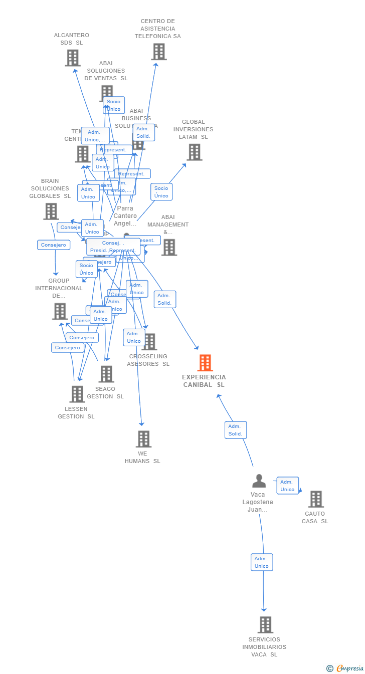Vinculaciones societarias de EXPERIENCIA CANIBAL SL