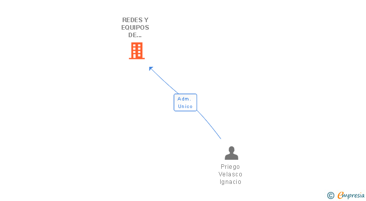 Vinculaciones societarias de REDES Y EQUIPOS DE TELECOMUNICACIONES SAL