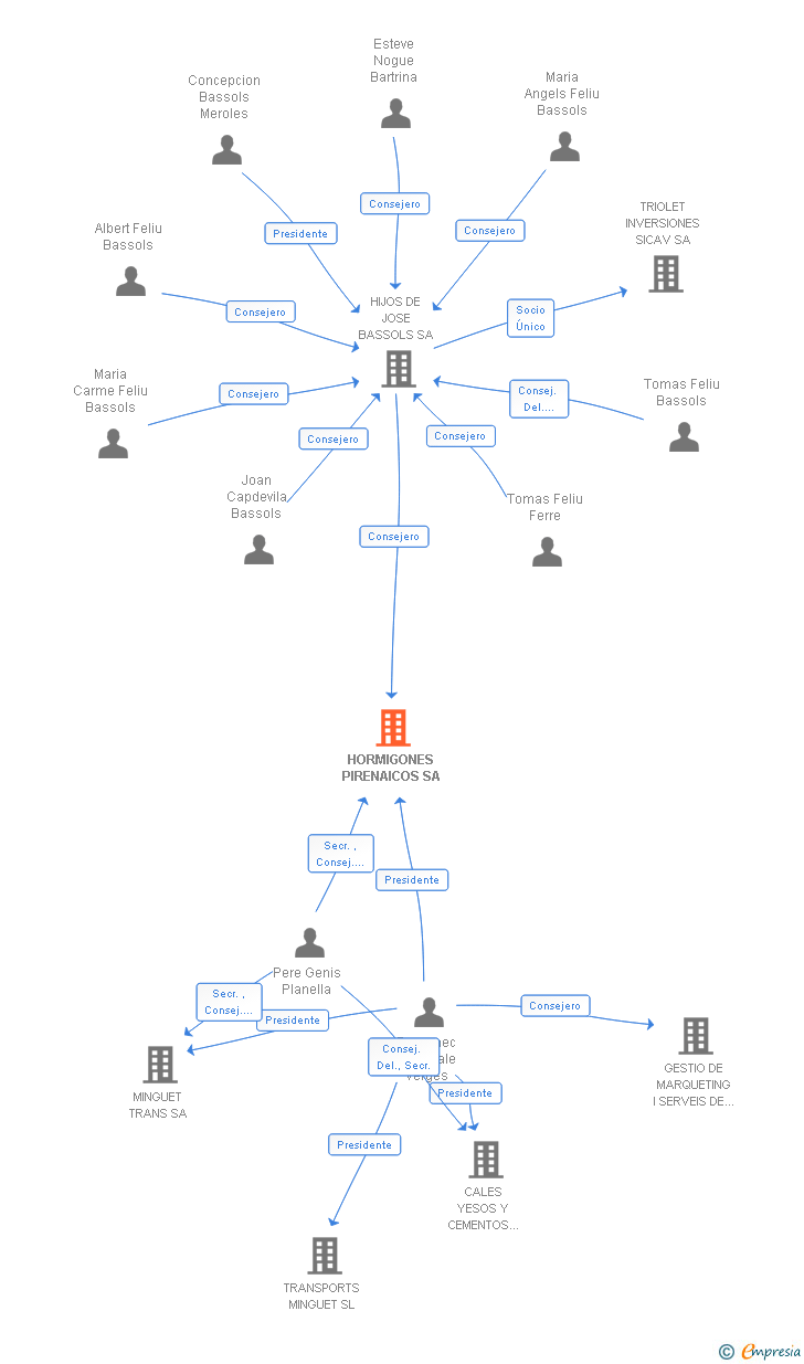 Vinculaciones societarias de HORMIGONES PIRENAICOS SA
