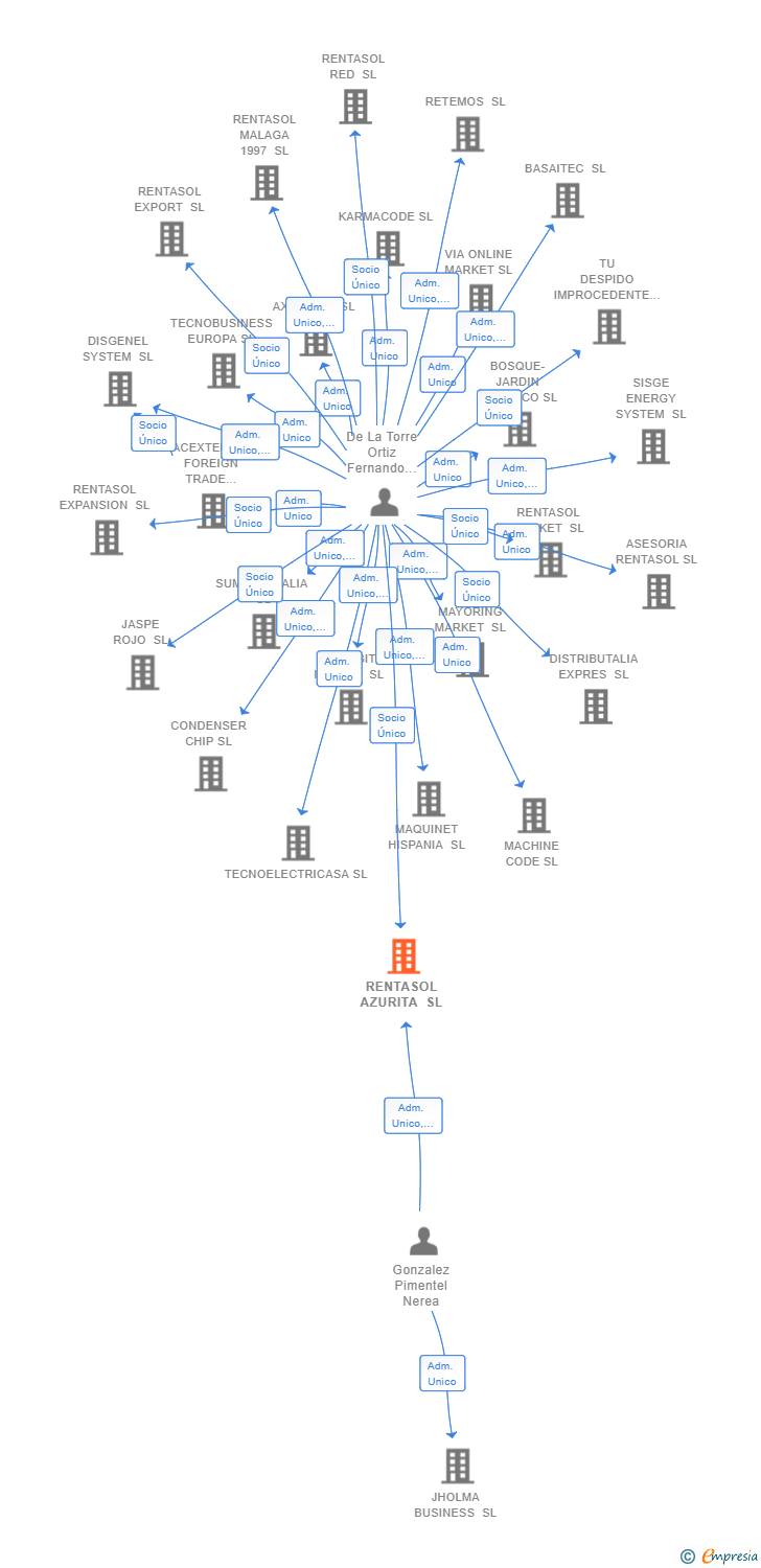 Vinculaciones societarias de RENTASOL AZURITA SL