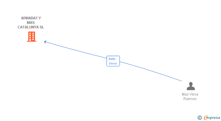 Vinculaciones societarias de ARNABAT Y MAS CATALUNYA SL