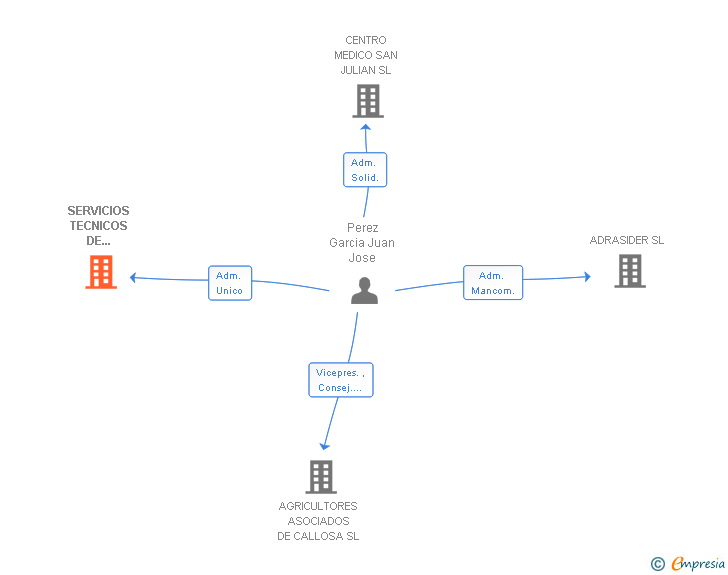 Vinculaciones societarias de SERVICIOS TECNICOS DE LIMPIEZA SL