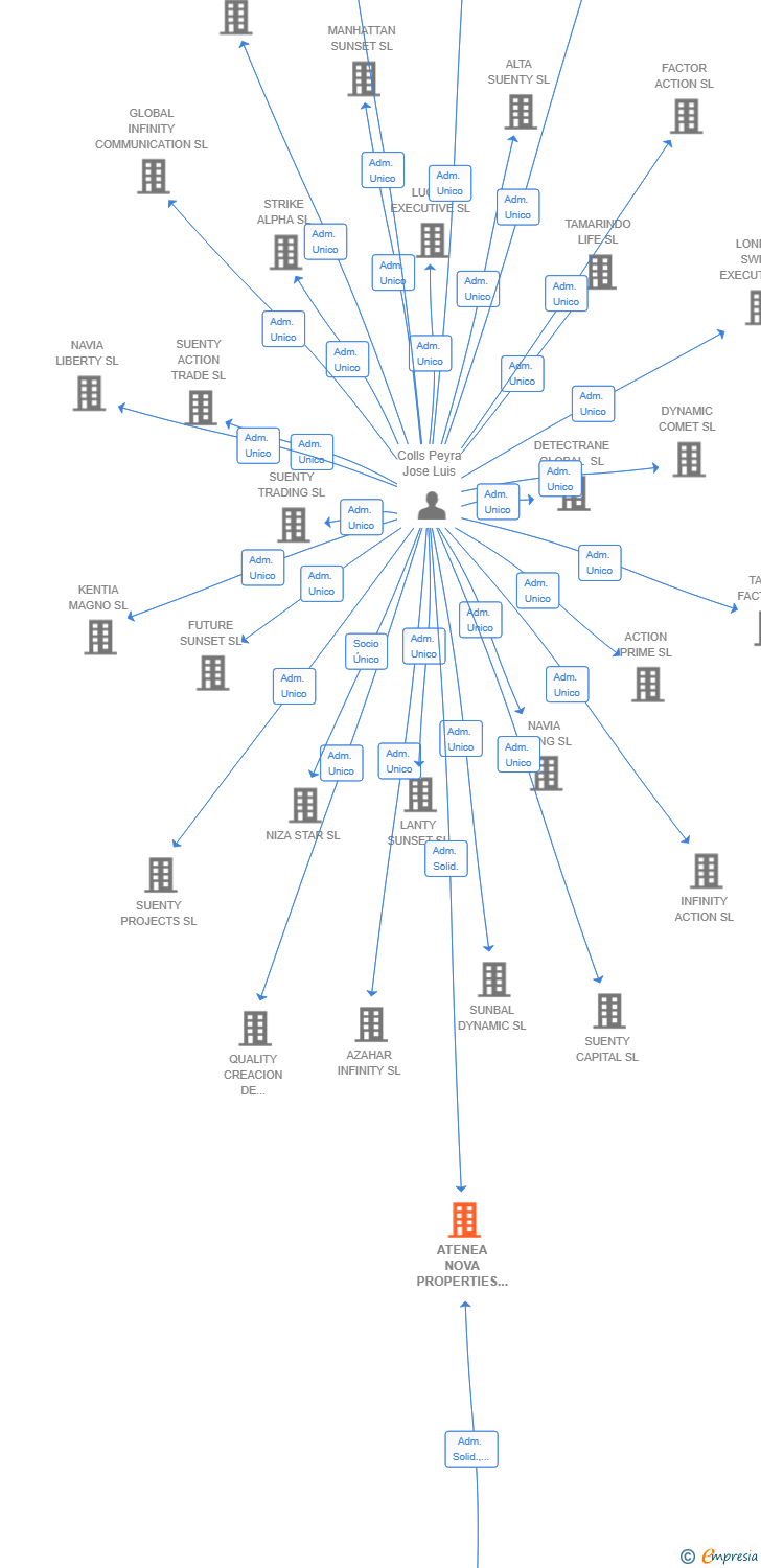 Vinculaciones societarias de ATENEA NOVA PROPERTIES SL