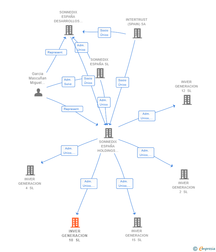 Vinculaciones societarias de INVER GENERACION 10 SL