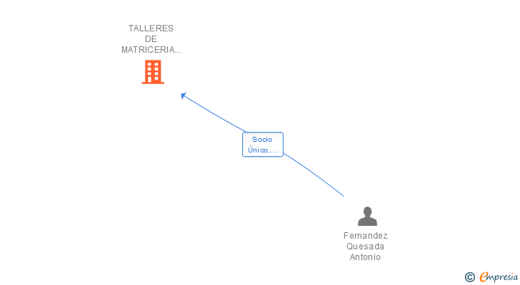 Vinculaciones societarias de TALLERES DE MATRICERIA A. F SL
