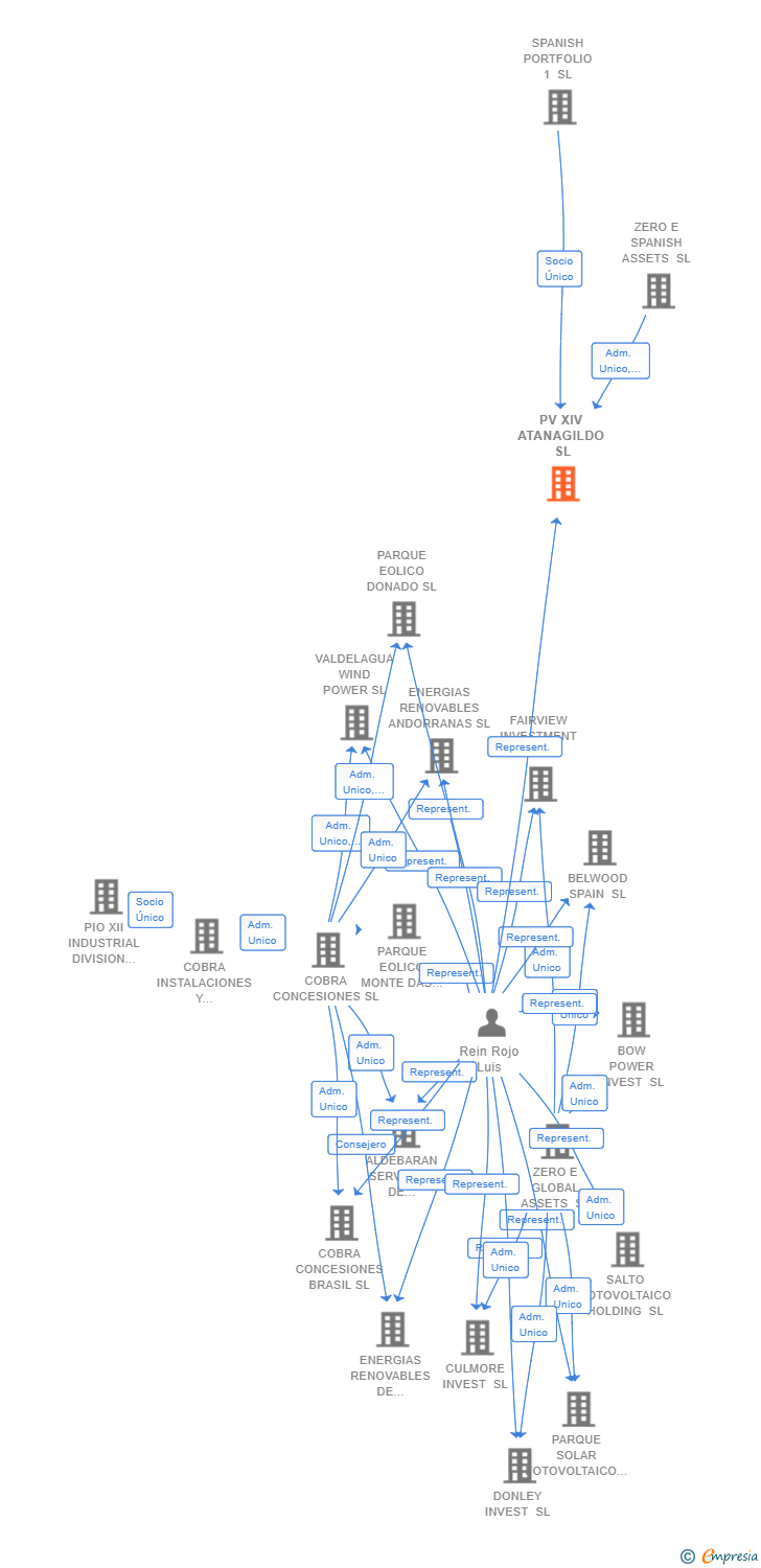 Vinculaciones societarias de PV XIV ATANAGILDO SL