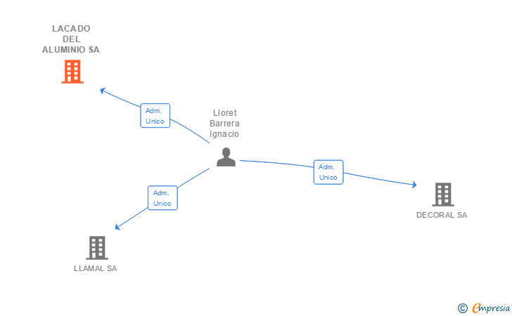 Vinculaciones societarias de LACADO DEL ALUMINIO SA