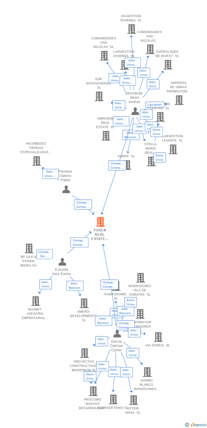 Vinculaciones societarias de TOKEN REAL ESTATE INVESTMENT SL