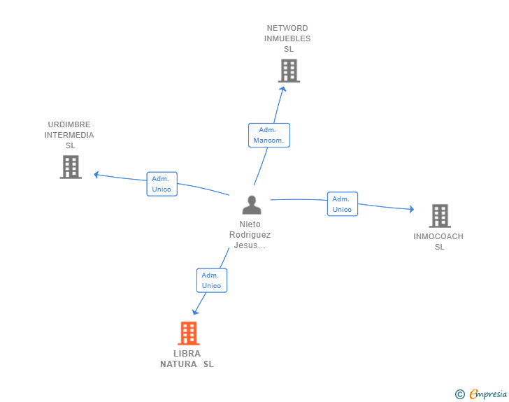 Vinculaciones societarias de LIBRA NATURA SL