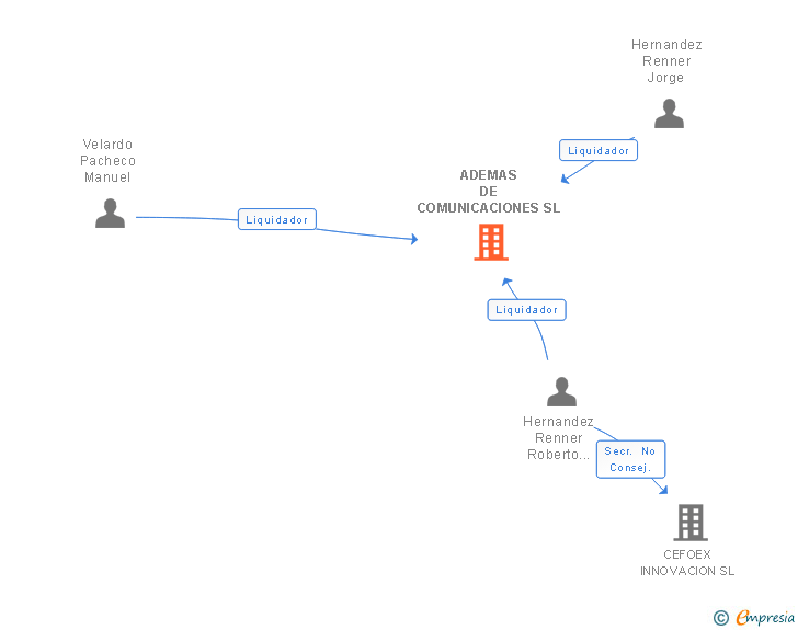 Vinculaciones societarias de ADEMAS DE COMUNICACIONES SL