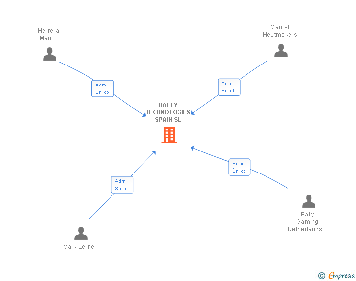 Vinculaciones societarias de BALLY TECHNOLOGIES SPAIN SL