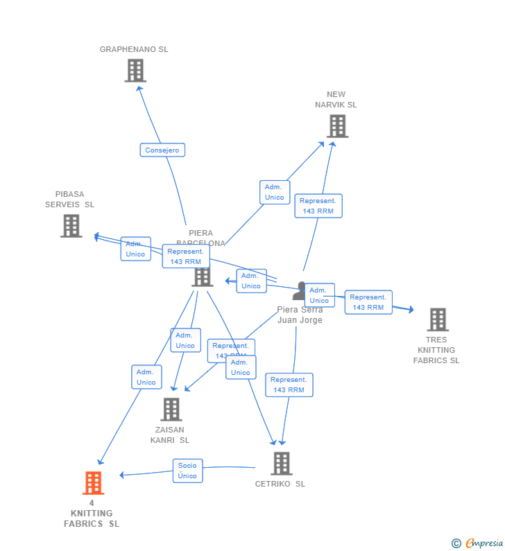 Vinculaciones societarias de 4 KNITTING FABRICS SL