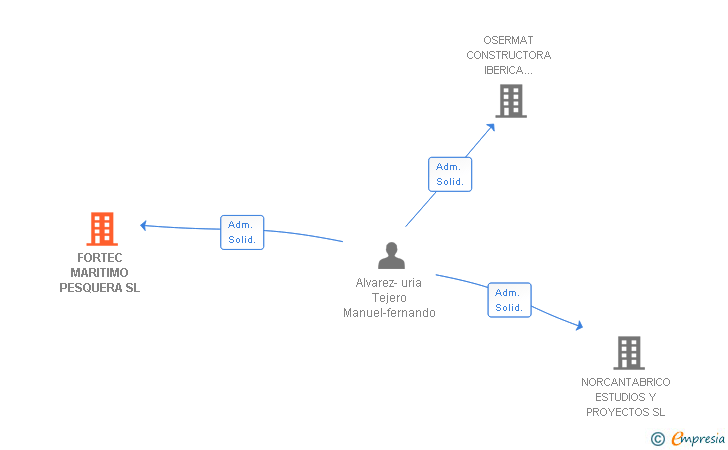 Vinculaciones societarias de FORTEC MARITIMO PESQUERA SL