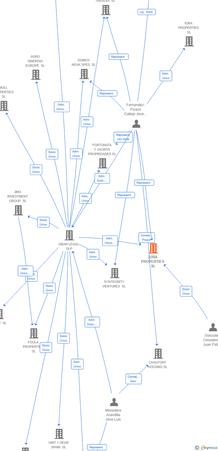 Vinculaciones societarias de JURA PROPERTIES SL