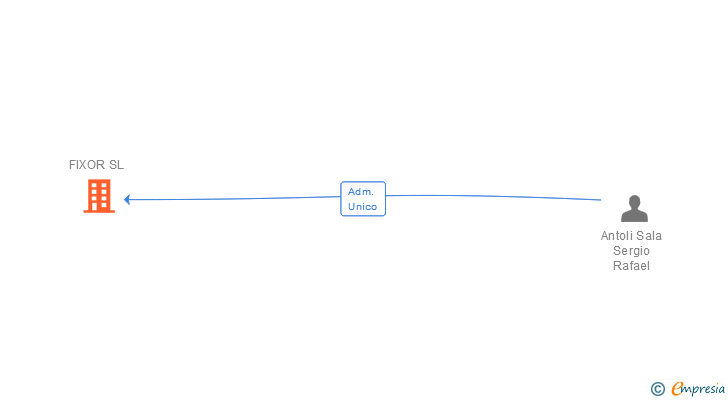 Vinculaciones societarias de FIXOR SL