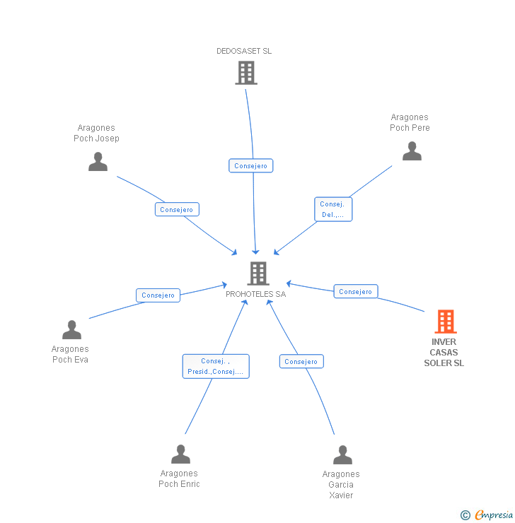 Vinculaciones societarias de INVER CASAS SOLER SL