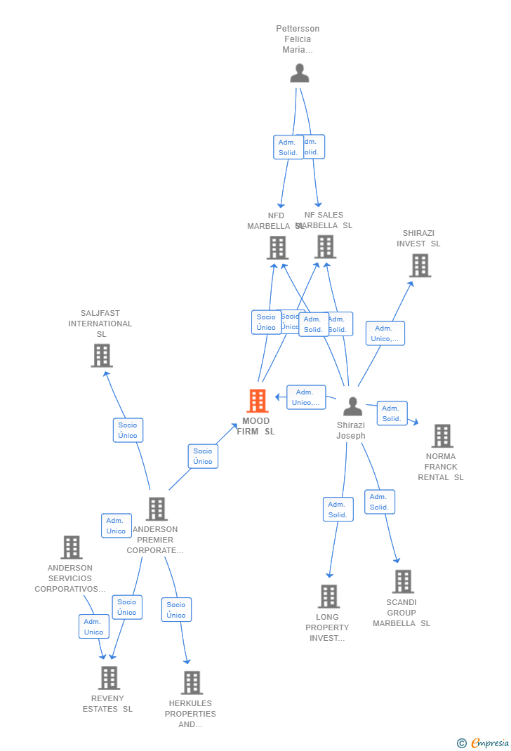 Vinculaciones societarias de MOOD FIRM SL