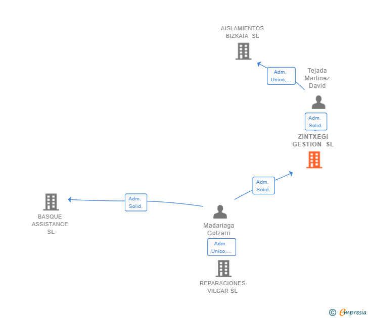 Vinculaciones societarias de ZINTXEGI GESTION SL