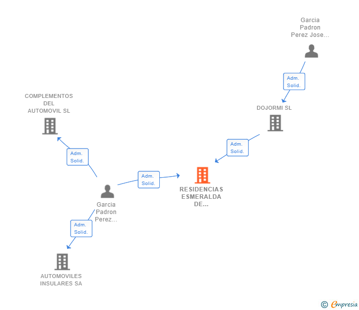 Vinculaciones societarias de RESIDENCIAS ESMERALDA DE TENERIFE SL