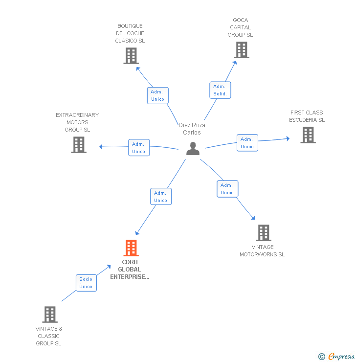 Vinculaciones societarias de CDRH GLOBAL ENTERPRISE INVESTMENTS SL
