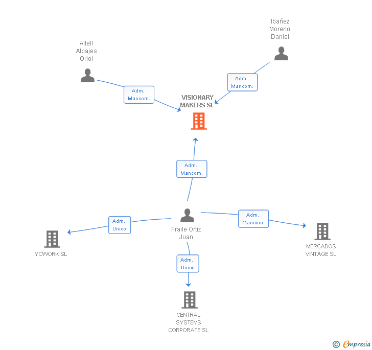 Vinculaciones societarias de VISIONARY MAKERS SL