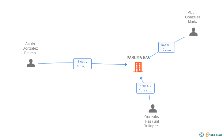 Vinculaciones societarias de PARUMA SA