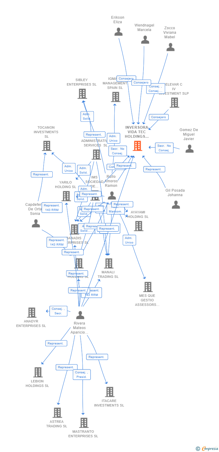 Vinculaciones societarias de INVERSORA VIDA TEC HOLDINGS SL