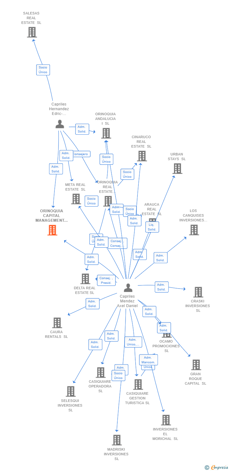 Vinculaciones societarias de ORINOQUIA CAPITAL MANAGEMENT SL