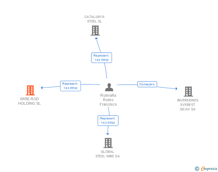 Vinculaciones societarias de WIRE ROD HOLDING SL