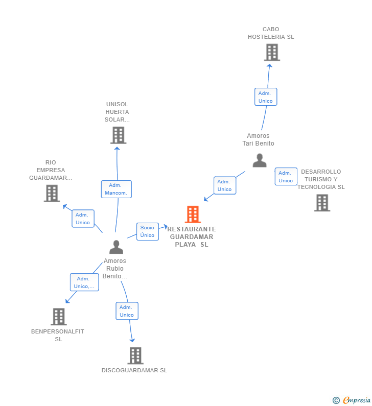 Vinculaciones societarias de RESTAURANTE GUARDAMAR PLAYA SL