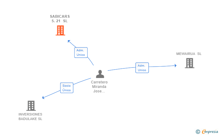Vinculaciones societarias de SABICARS 5.21 SL