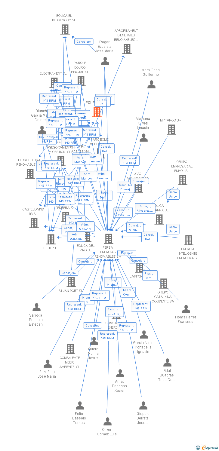 Vinculaciones societarias de EOLENER SL