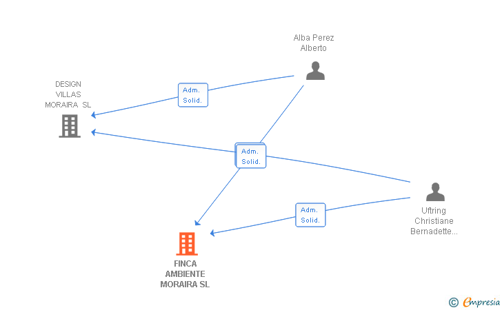 Vinculaciones societarias de FINCA AMBIENTE MORAIRA SL