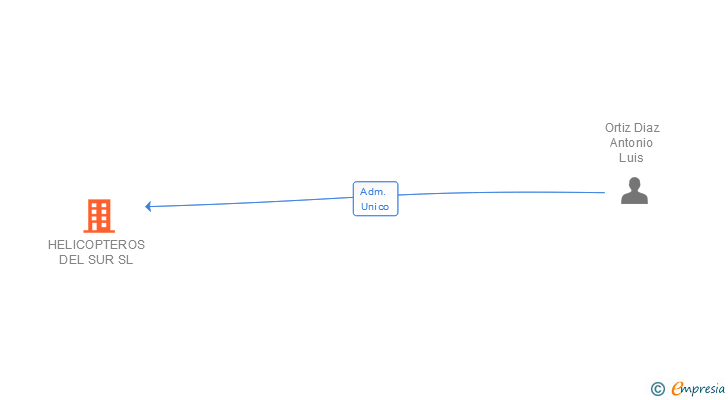 Vinculaciones societarias de HELICOPTEROS DEL SUR SL
