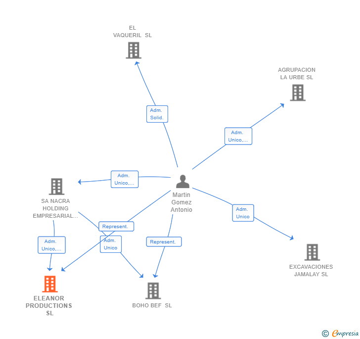 Vinculaciones societarias de ELEANOR PRODUCTIONS SL