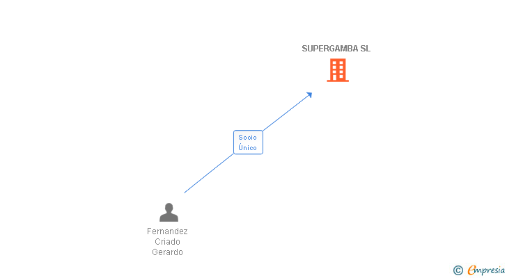 Vinculaciones societarias de SUPERGAMBA SL