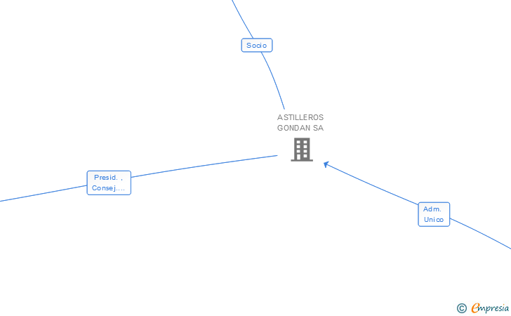 Vinculaciones societarias de SOCIEDAD DE INVERSIONES GONDAN SL