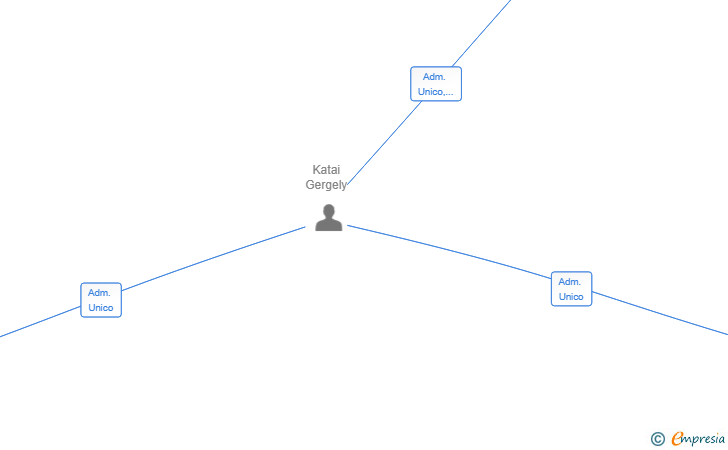 Vinculaciones societarias de MANZANA 2024 SL