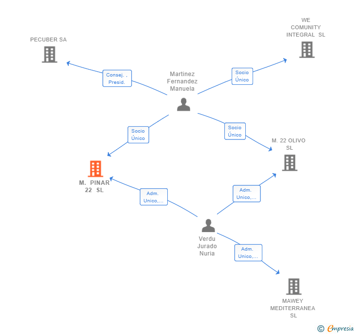 Vinculaciones societarias de M. PINAR 22 SL