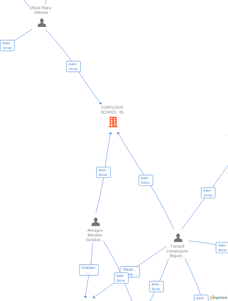 Vinculaciones societarias de CORFLIGHT SCHOOL SL