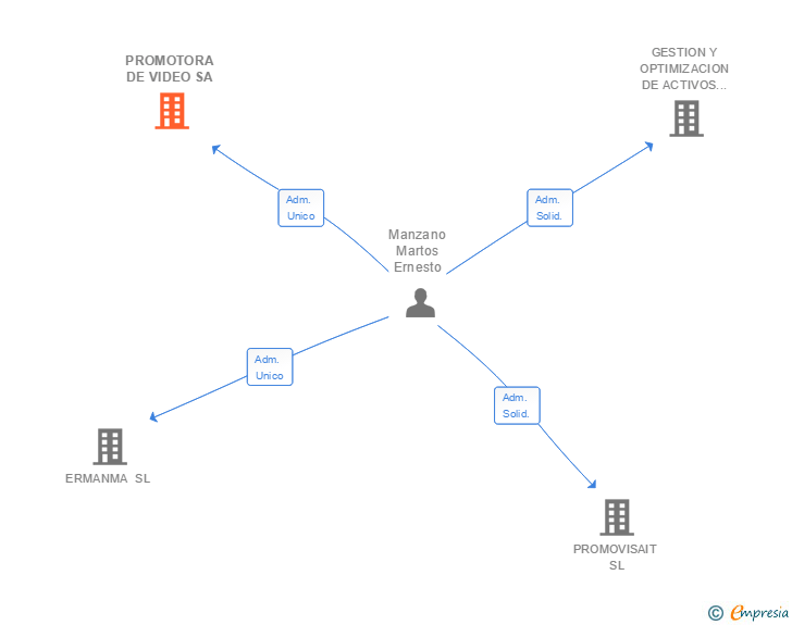 Vinculaciones societarias de PROMOTORA DE VIDEO SA