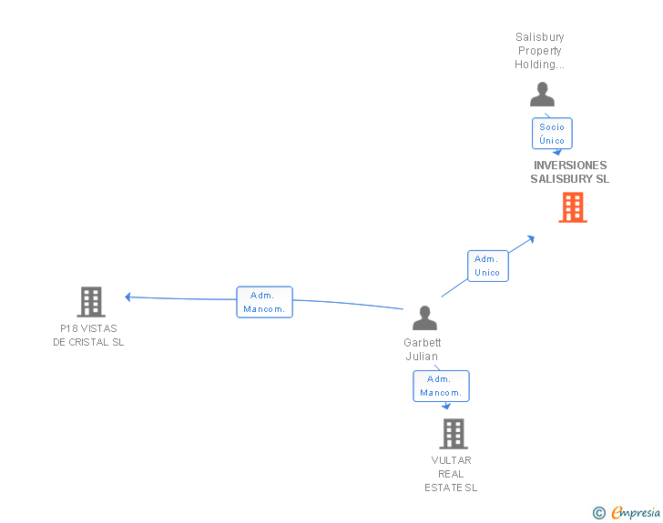 Vinculaciones societarias de INVERSIONES SALISBURY SL