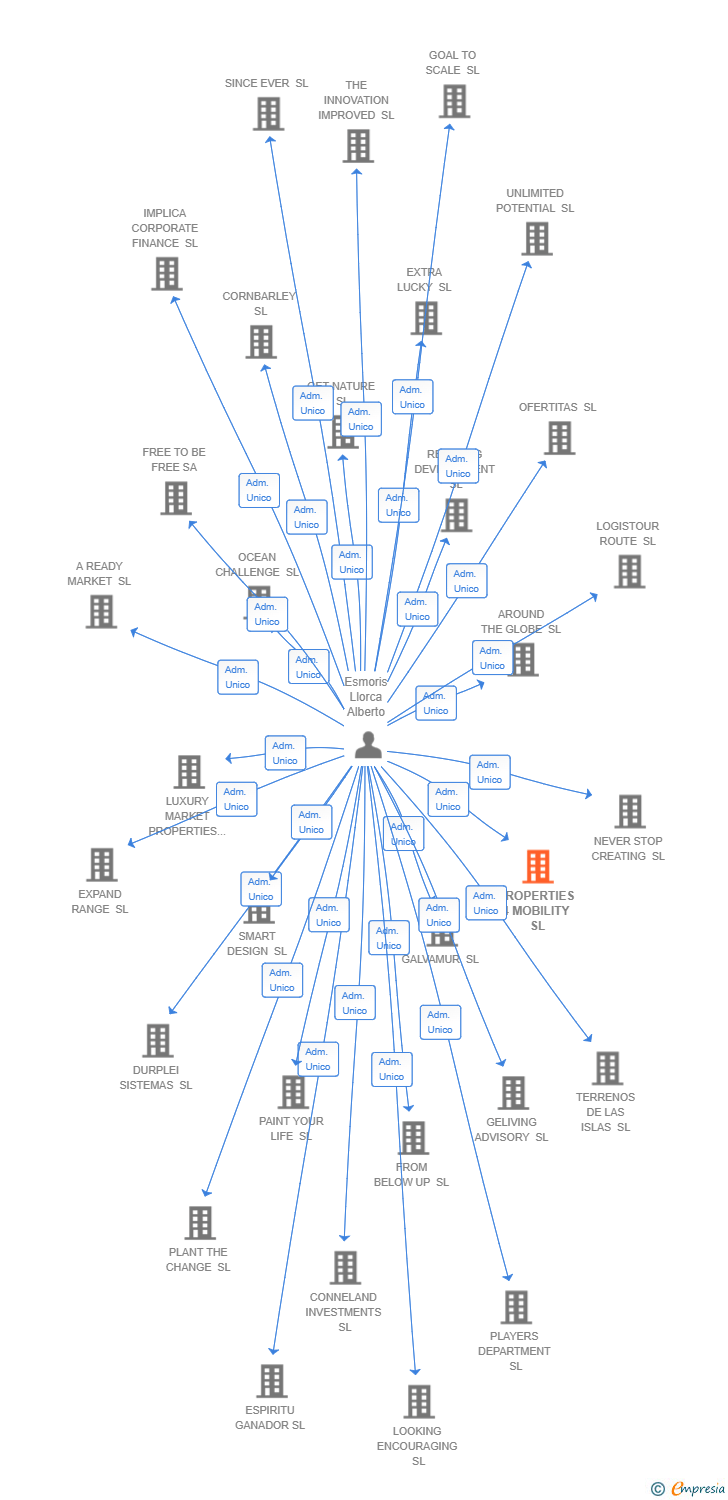 Vinculaciones societarias de PROPERTIES 4 MOBILITY SL