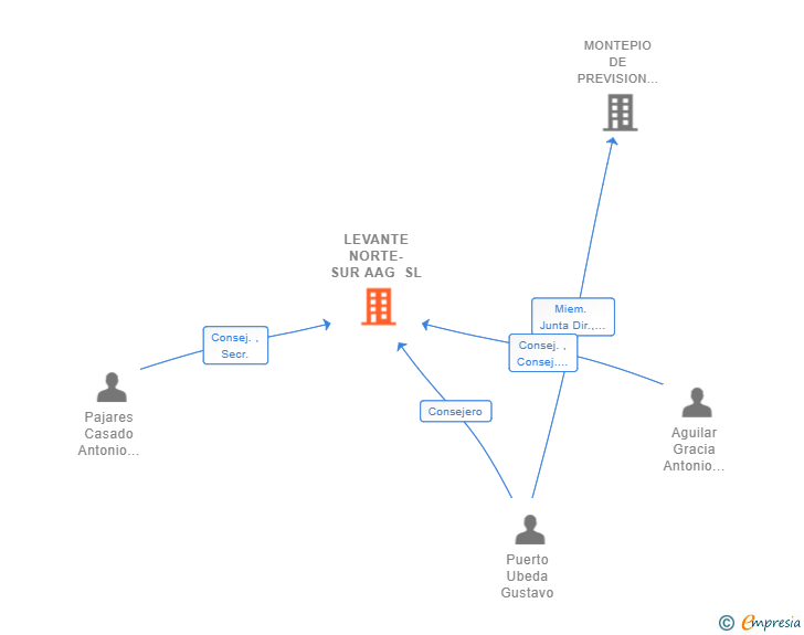 Vinculaciones societarias de LEVANTE NORTE-SUR AAG SL