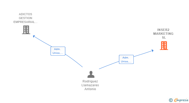 Vinculaciones societarias de INSER2 MARKETING SL