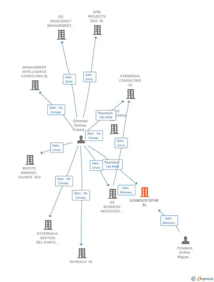 Vinculaciones societarias de GOINDUSTRY40 SL