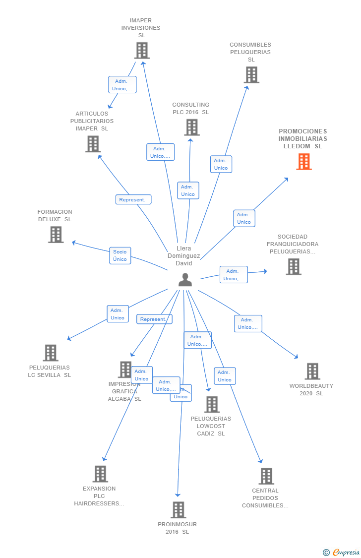 Vinculaciones societarias de PROMOCIONES INMOBILIARIAS LLEDOM SL