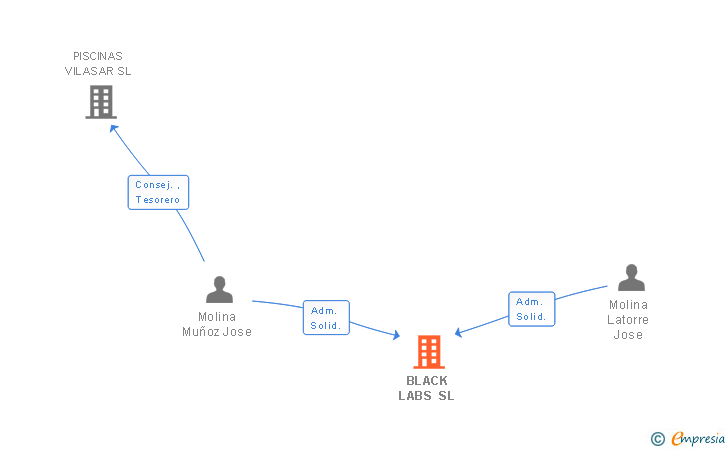 Vinculaciones societarias de BLACK LABS SL